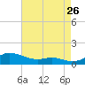 Mountain Point tide chart for Saturday, August 26, 2023