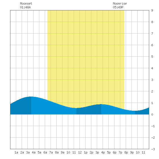 Mountain Point tide chart for Sunday, August 27, 2023