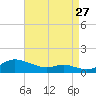 Mountain Point tide chart for Sunday, August 27, 2023