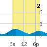 Mountain Point tide chart for Wednesday, August 2, 2023