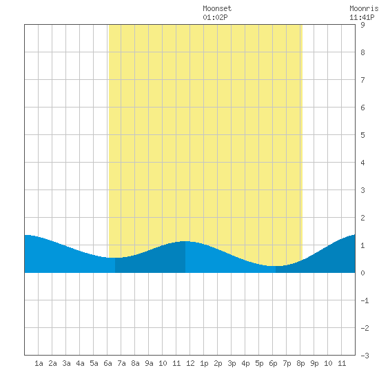Mountain Point tide chart for Monday, August 7, 2023