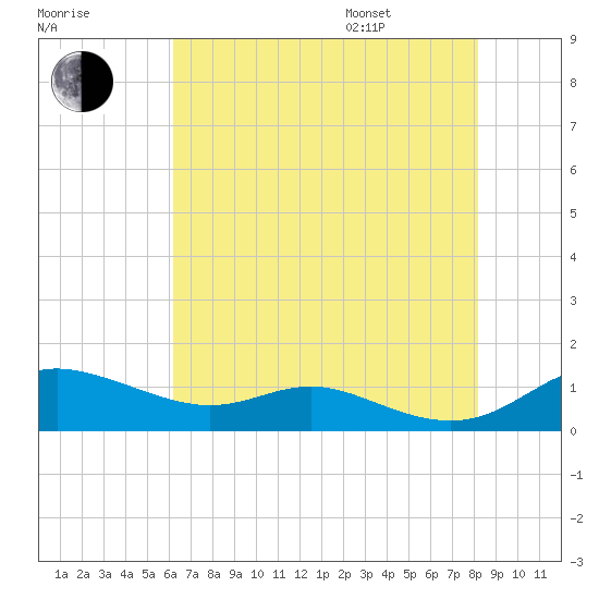 Mountain Point tide chart for Tuesday, August 8, 2023