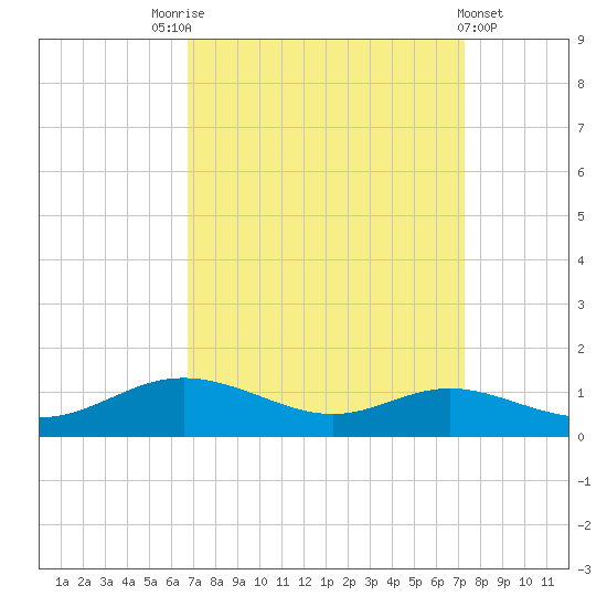 Mountain Point tide chart for Wednesday, September 13, 2023