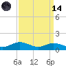 Mountain Point tide chart for Thursday, September 14, 2023