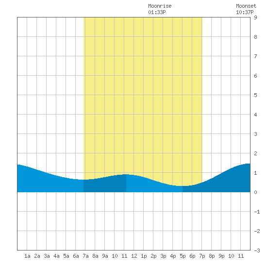 Mountain Point tide chart for Thursday, September 21, 2023