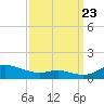 Mountain Point tide chart for Saturday, September 23, 2023