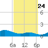 Mountain Point tide chart for Sunday, September 24, 2023