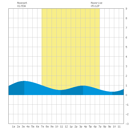 Mountain Point tide chart for Monday, September 25, 2023
