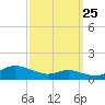 Mountain Point tide chart for Monday, September 25, 2023