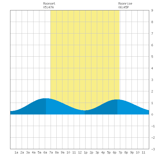 Mountain Point tide chart for Thursday, September 28, 2023