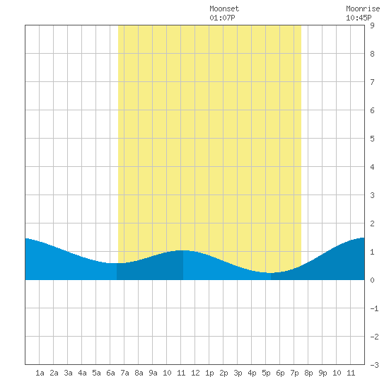Mountain Point tide chart for Tuesday, September 5, 2023