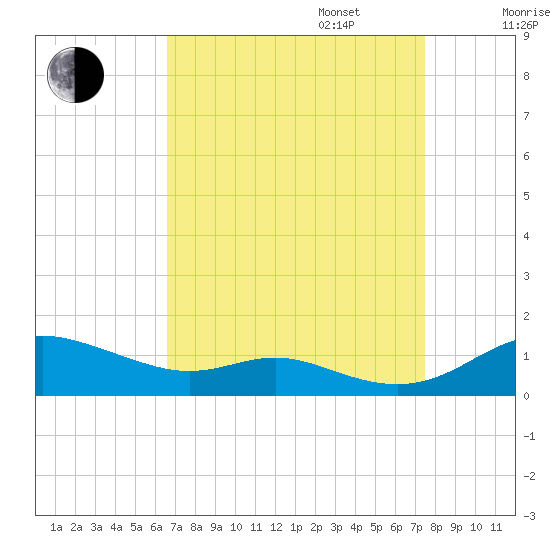 Mountain Point tide chart for Wednesday, September 6, 2023