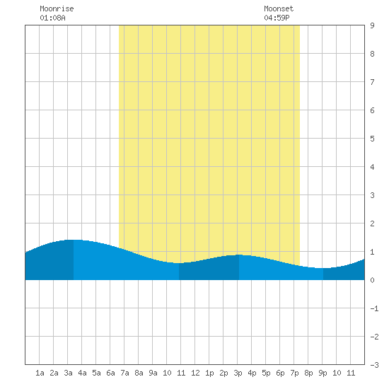 Mountain Point tide chart for Saturday, September 9, 2023