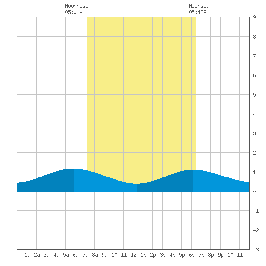 Mountain Point tide chart for Thursday, October 12, 2023