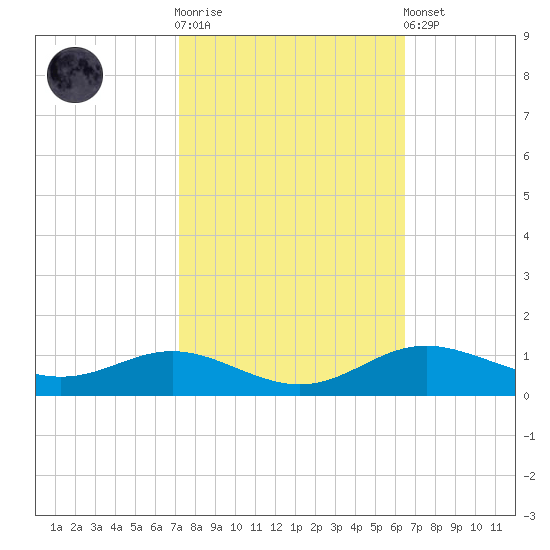 Mountain Point tide chart for Saturday, October 14, 2023