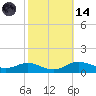 Mountain Point tide chart for Saturday, October 14, 2023