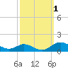 Mountain Point tide chart for Sunday, October 1, 2023