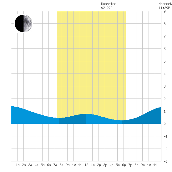 Mountain Point tide chart for Saturday, October 21, 2023