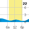 Mountain Point tide chart for Sunday, October 22, 2023