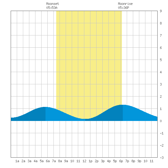 Mountain Point tide chart for Friday, October 27, 2023
