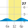 Mountain Point tide chart for Friday, October 27, 2023