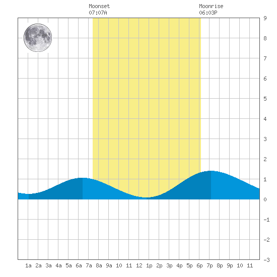 Mountain Point tide chart for Saturday, October 28, 2023