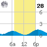Mountain Point tide chart for Saturday, October 28, 2023