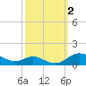Mountain Point tide chart for Monday, October 2, 2023