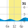 Mountain Point tide chart for Tuesday, October 31, 2023
