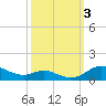Mountain Point tide chart for Tuesday, October 3, 2023