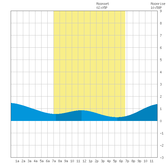 Mountain Point tide chart for Thursday, October 5, 2023