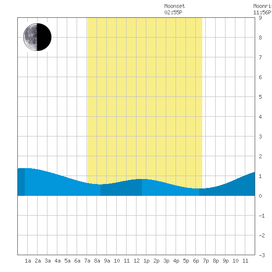 Mountain Point tide chart for Friday, October 6, 2023