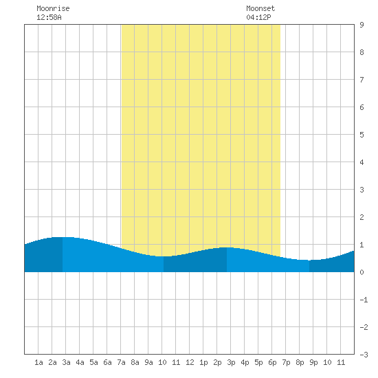 Mountain Point tide chart for Sunday, October 8, 2023