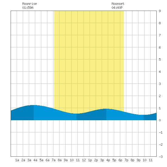 Mountain Point tide chart for Monday, October 9, 2023