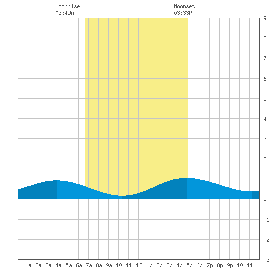 Mountain Point tide chart for Friday, November 10, 2023