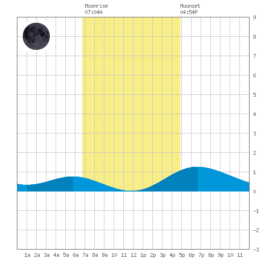 Mountain Point tide chart for Monday, November 13, 2023
