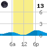 Mountain Point tide chart for Monday, November 13, 2023