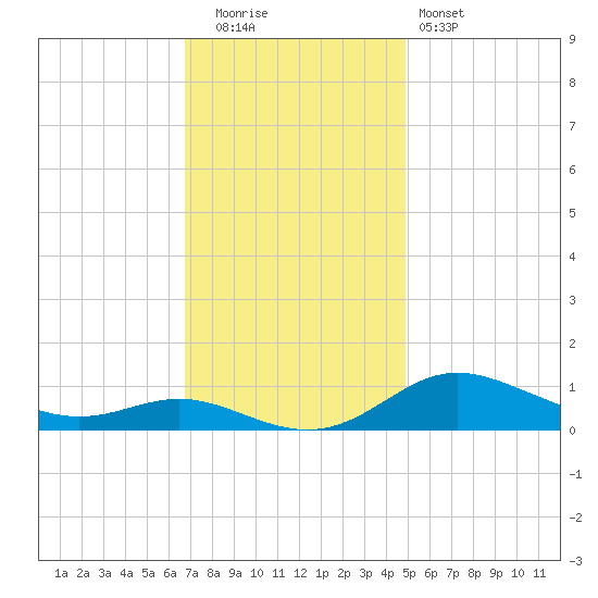 Mountain Point tide chart for Tuesday, November 14, 2023