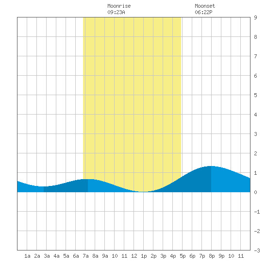 Mountain Point tide chart for Wednesday, November 15, 2023