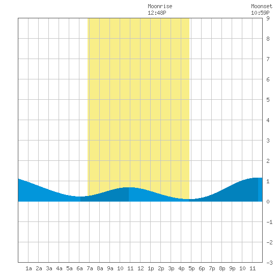 Mountain Point tide chart for Sunday, November 19, 2023