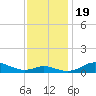 Mountain Point tide chart for Sunday, November 19, 2023