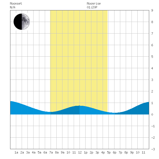 Mountain Point tide chart for Monday, November 20, 2023