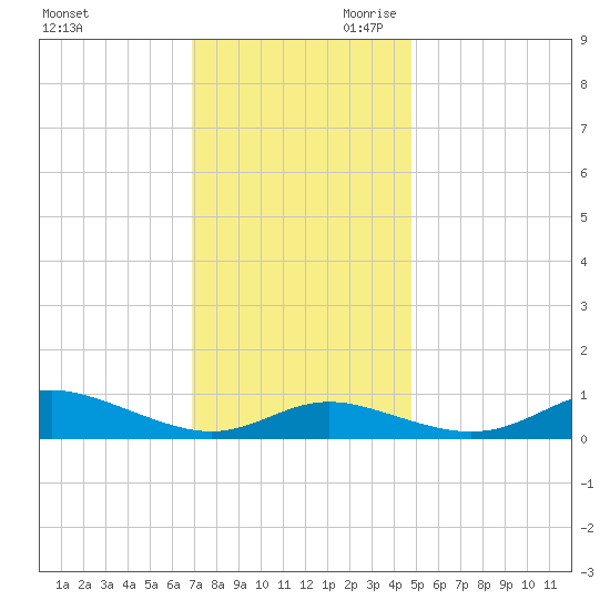 Mountain Point tide chart for Tuesday, November 21, 2023