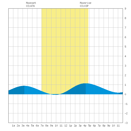 Mountain Point tide chart for Friday, November 24, 2023