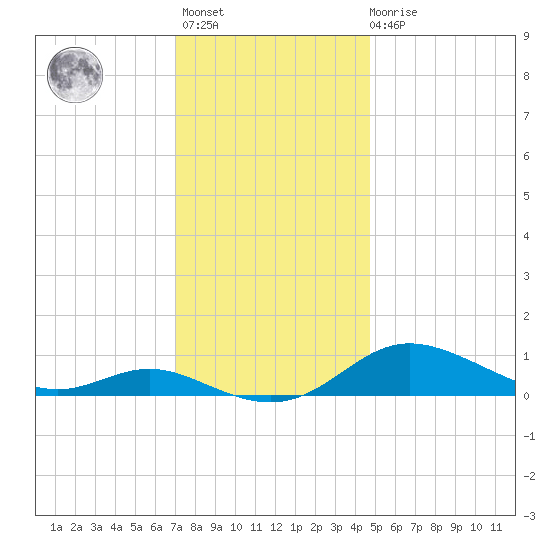 Mountain Point tide chart for Monday, November 27, 2023