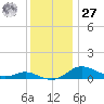 Mountain Point tide chart for Monday, November 27, 2023
