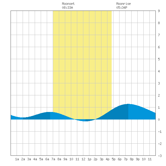 Mountain Point tide chart for Tuesday, November 28, 2023
