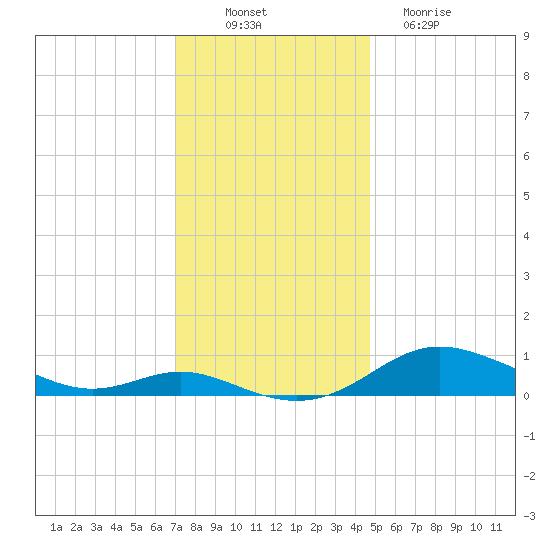 Mountain Point tide chart for Wednesday, November 29, 2023