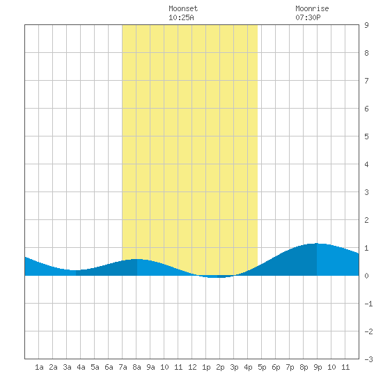 Mountain Point tide chart for Thursday, November 30, 2023