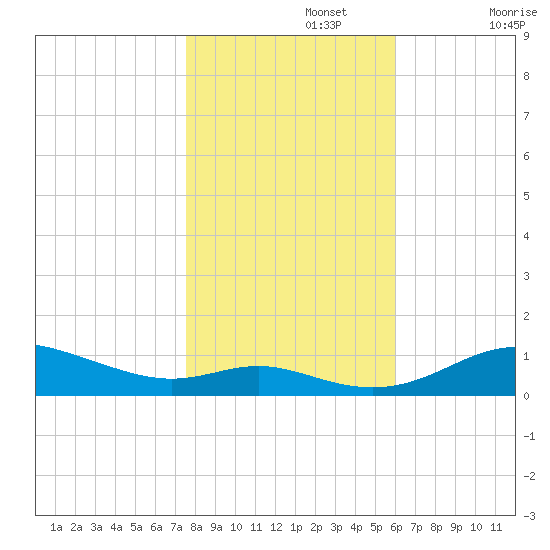Mountain Point tide chart for Friday, November 3, 2023